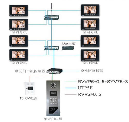 樓宇對(duì)講系統(tǒng)