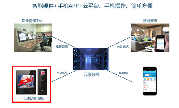 云樓宇對(duì)講系統(tǒng)