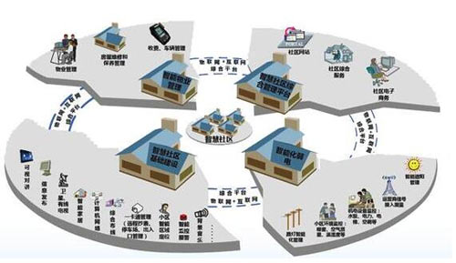 石家莊安居樂(lè)智慧城市